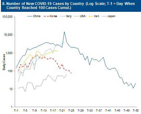 cases per day china korea japan iran italy usa.png
