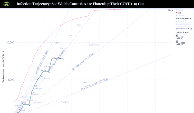 COVID trajectory, various countries.png