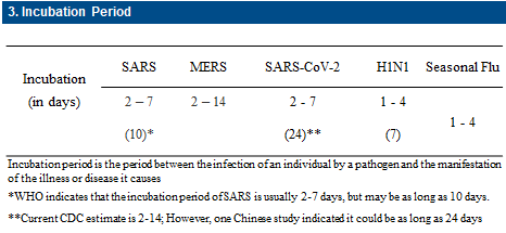 incubation various viruses.gif