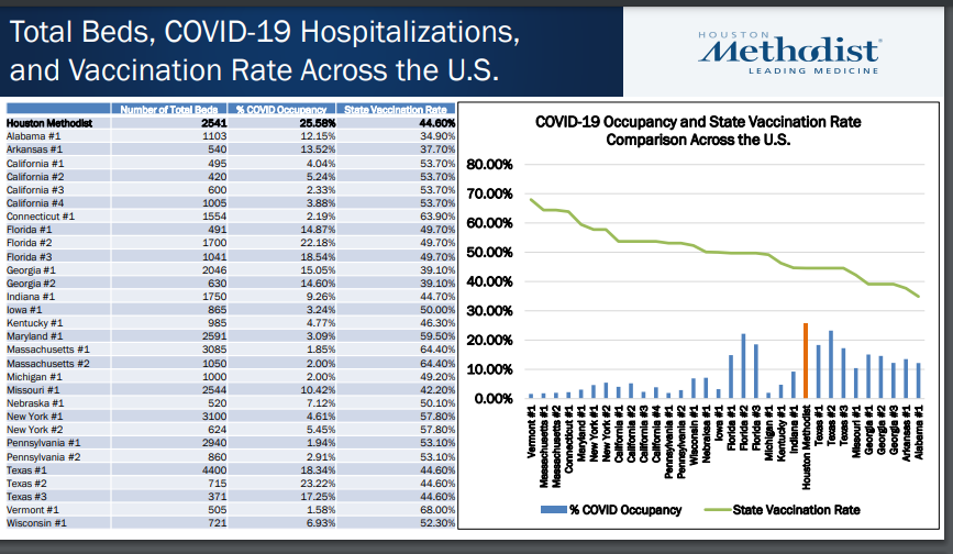 Covid 19 hospital occupancy vs state vaccination rate
